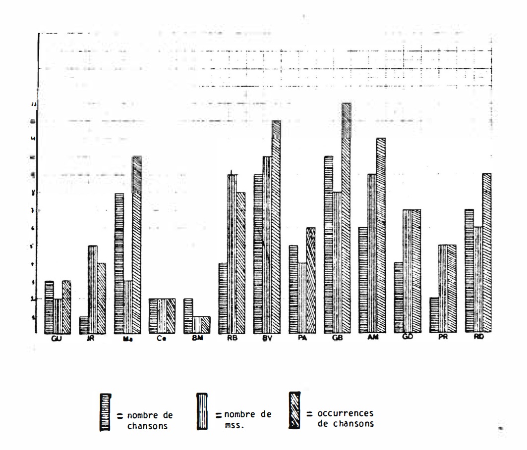A photocopied grouped bar chart of thirteen troubadours.