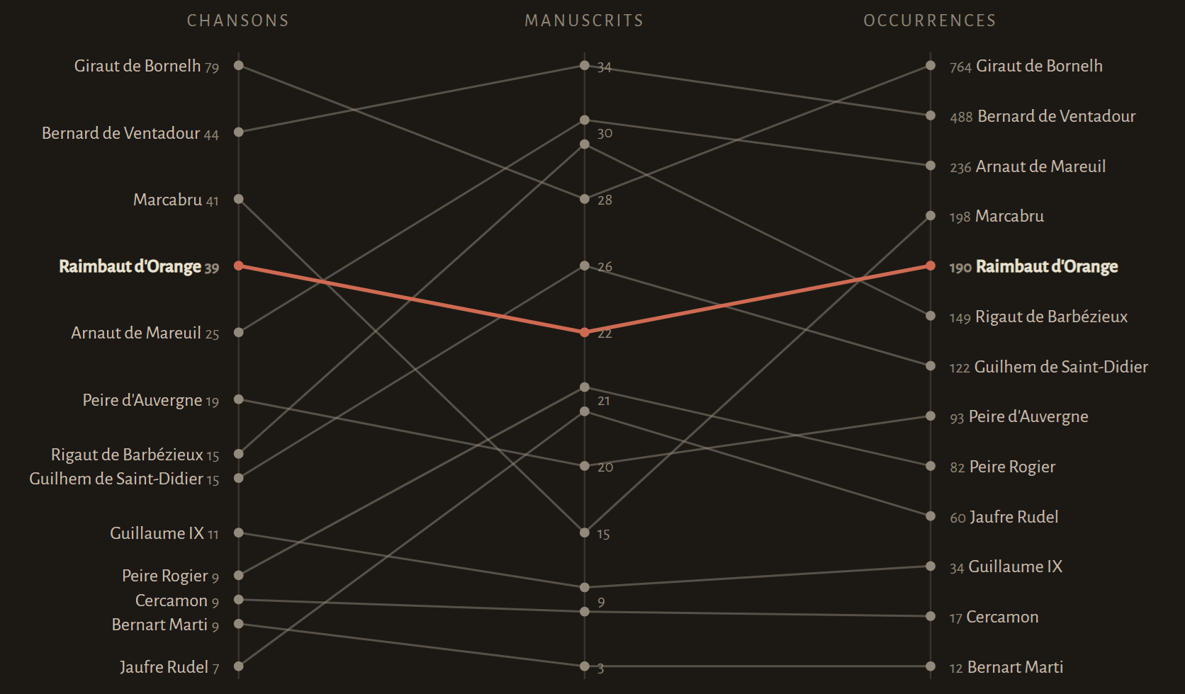 A slopegraph with one line per troubadour across three ranked axes, most lines near-parallel and a few crossing.