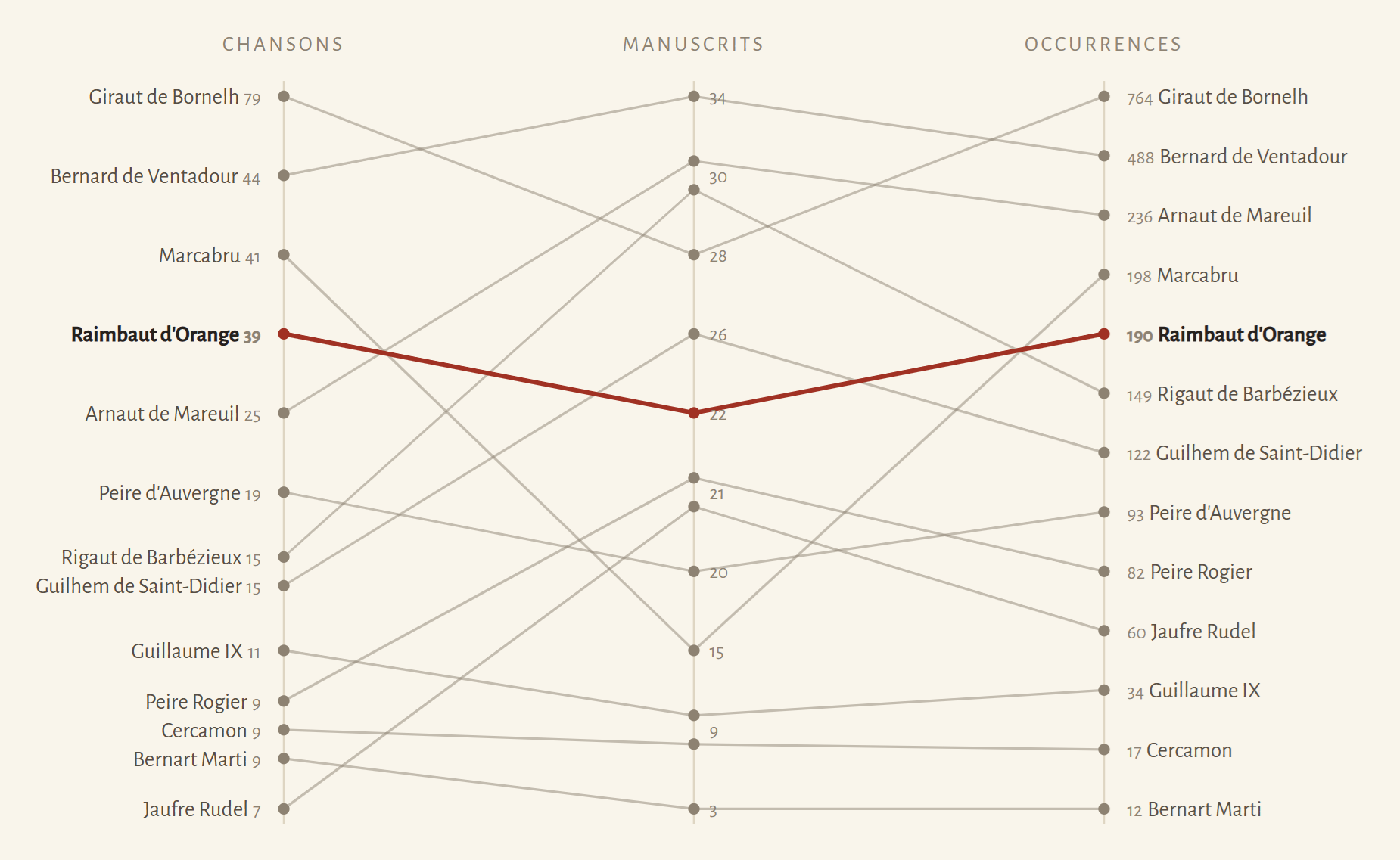 A slopegraph with one line per troubadour across three ranked axes, most lines near-parallel and a few crossing.